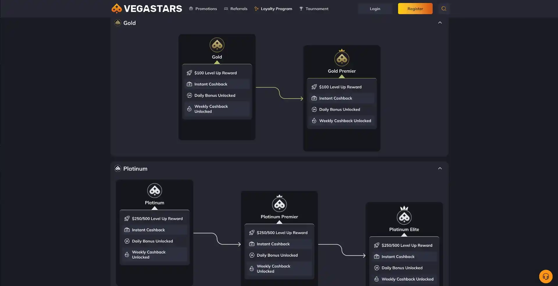 Loyalty feedback at Vegastars casino